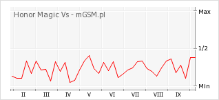 Wykres zmian popularności telefonu Honor Magic Vs