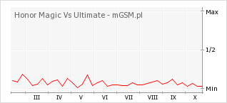 Wykres zmian popularności telefonu Honor Magic Vs Ultimate