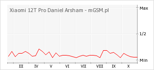 Wykres zmian popularności telefonu Xiaomi 12T Pro Daniel Arsham