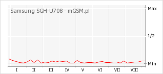 Wykres zmian popularności telefonu Samsung SGH-U708