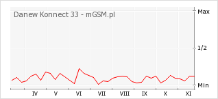 Wykres zmian popularności telefonu Danew Konnect 33