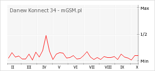 Wykres zmian popularności telefonu Danew Konnect 34