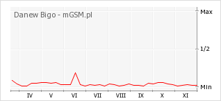 Wykres zmian popularności telefonu Danew Bigo