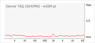 Wykres zmian popularności telefonu Denver TAQ-10243MK2