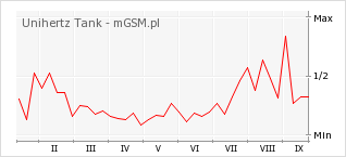 Wykres zmian popularności telefonu Unihertz Tank