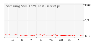 Wykres zmian popularności telefonu Samsung SGH-T729 Blast