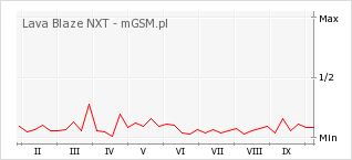 Wykres zmian popularności telefonu Lava Blaze NXT