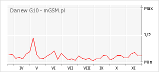 Wykres zmian popularności telefonu Danew G10