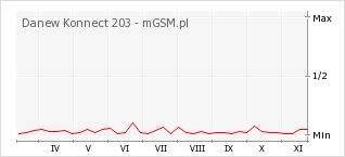 Wykres zmian popularności telefonu Danew Konnect 203