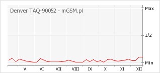Wykres zmian popularności telefonu Denver TAQ-90052
