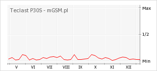 Wykres zmian popularności telefonu Teclast P30S