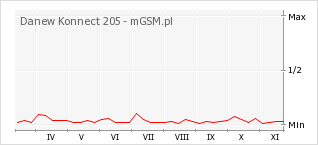 Wykres zmian popularności telefonu Danew Konnect 205