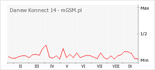Wykres zmian popularności telefonu Danew Konnect 14