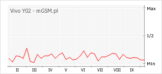 Wykres zmian popularności telefonu Vivo Y02