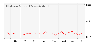 Wykres zmian popularności telefonu Ulefone Armor 12s