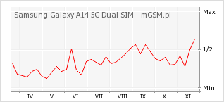 Wykres zmian popularności telefonu Samsung Galaxy A14 5G Dual SIM
