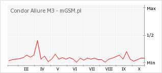 Wykres zmian popularności telefonu Condor Allure M3