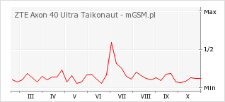 Wykres zmian popularności telefonu ZTE Axon 40 Ultra Taikonaut