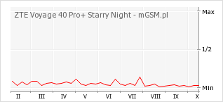 Wykres zmian popularności telefonu ZTE Voyage 40 Pro+ Starry Night