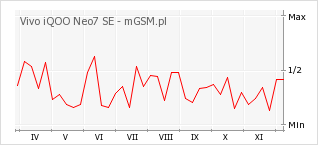 Wykres zmian popularności telefonu Vivo iQOO Neo7 SE