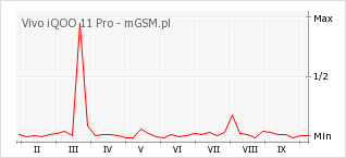 Wykres zmian popularności telefonu Vivo iQOO 11 Pro