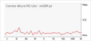 Wykres zmian popularności telefonu Condor Allure M3 Lite