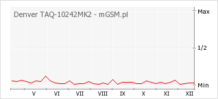 Wykres zmian popularności telefonu Denver TAQ-10242MK2
