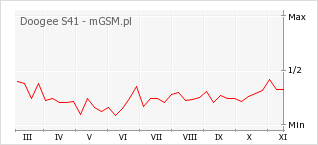 Wykres zmian popularności telefonu Doogee S41