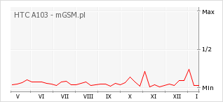 Wykres zmian popularności telefonu HTC A103