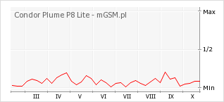 Wykres zmian popularności telefonu Condor Plume P8 Lite