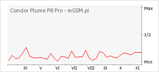 Wykres zmian popularności telefonu Condor Plume P8 Pro