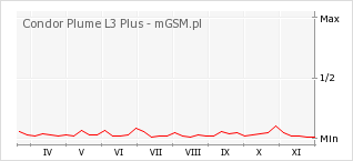 Wykres zmian popularności telefonu Condor Plume L3 Plus