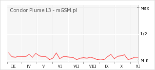 Wykres zmian popularności telefonu Condor Plume L3