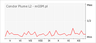 Wykres zmian popularności telefonu Condor Plume L2