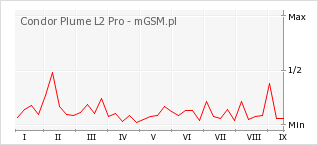 Wykres zmian popularności telefonu Condor Plume L2 Pro