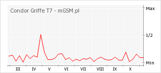 Wykres zmian popularności telefonu Condor Griffe T7