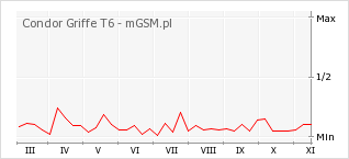 Wykres zmian popularności telefonu Condor Griffe T6
