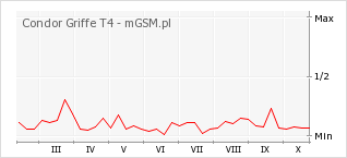 Wykres zmian popularności telefonu Condor Griffe T4
