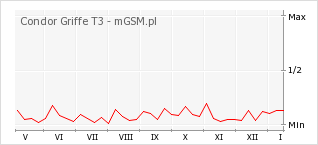 Wykres zmian popularności telefonu Condor Griffe T3