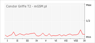 Wykres zmian popularności telefonu Condor Griffe T2