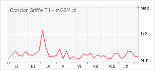 Wykres zmian popularności telefonu Condor Griffe T1