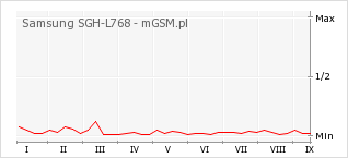 Wykres zmian popularności telefonu Samsung SGH-L768