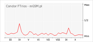 Wykres zmian popularności telefonu Condor FTrios