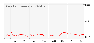 Wykres zmian popularności telefonu Condor F Senior