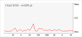 Wykres zmian popularności telefonu I Kall K350
