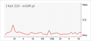 Wykres zmian popularności telefonu I Kall Z20
