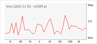 Wykres zmian popularności telefonu Vivo iQOO 11 5G