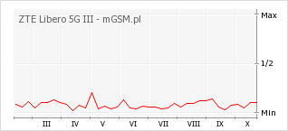 Wykres zmian popularności telefonu ZTE Libero 5G III