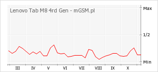 Wykres zmian popularności telefonu Lenovo Tab M8 4rd Gen