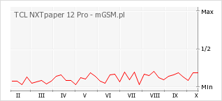 Wykres zmian popularności telefonu TCL NXTpaper 12 Pro